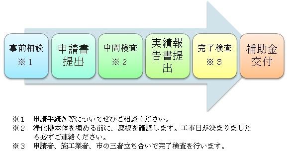 フローチャート
