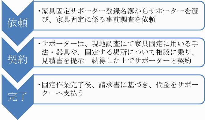 家具固定サポーターの登録から完了まで