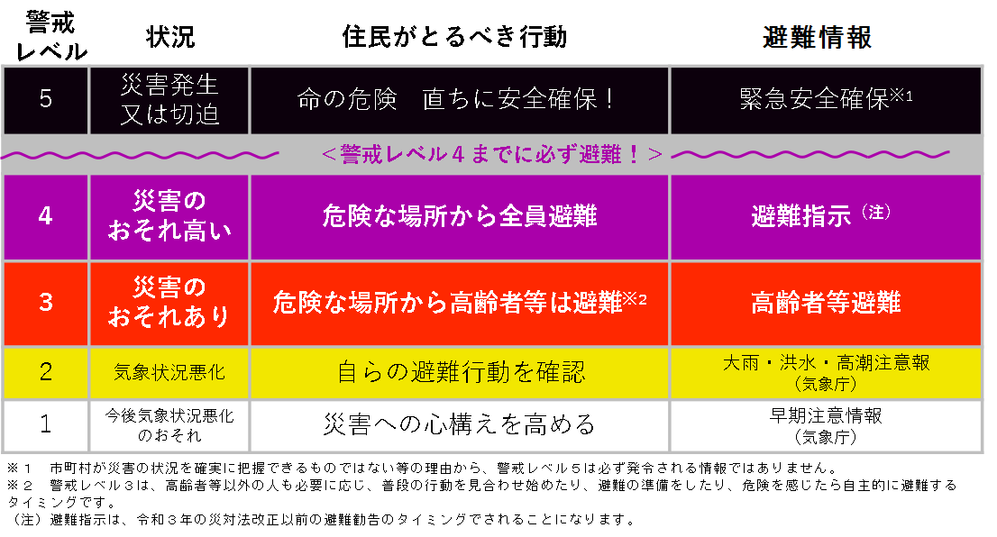 避難情報一覧