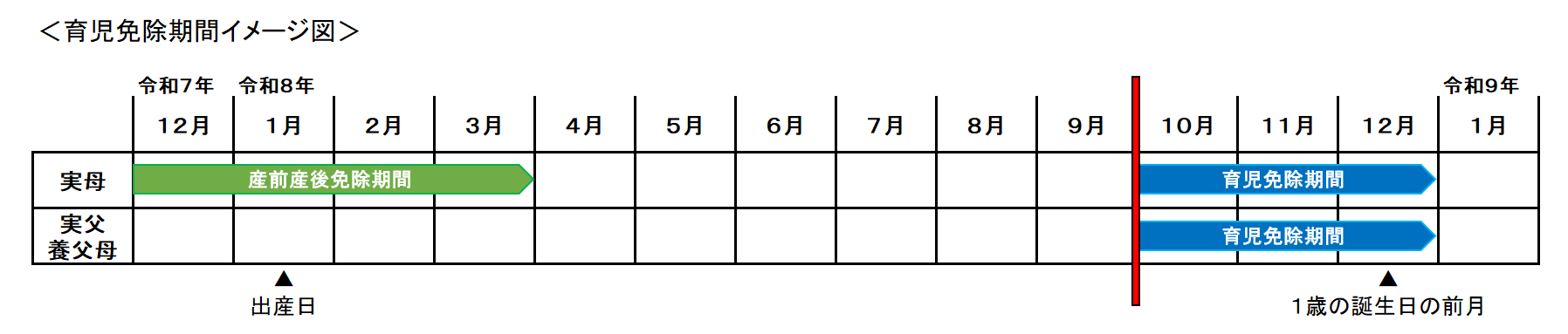 育児免除期間イメージ図 制度施行時点で1歳未満の場合