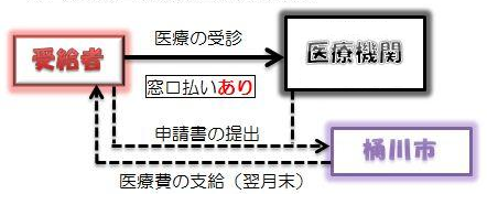 償還払いのフロー図