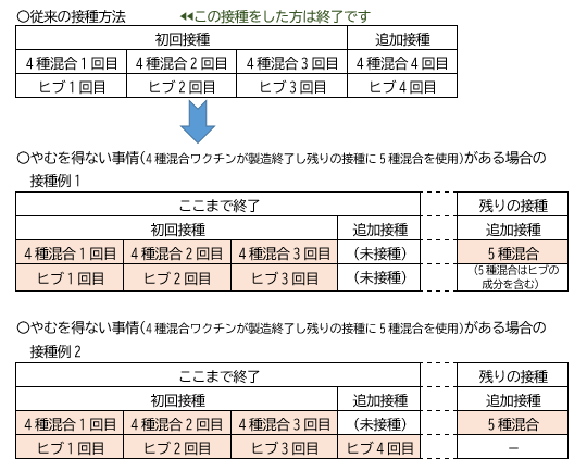 四種混合から五種混合へ切り替え