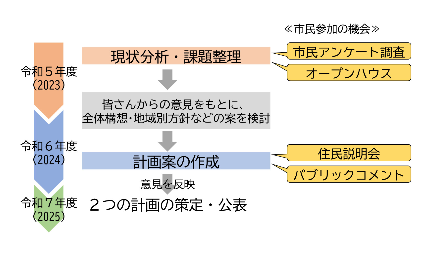 策定の流れの図