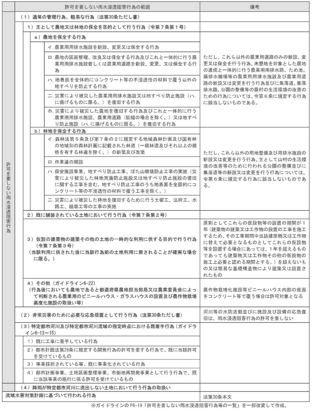 許可を要しない雨水浸透阻害行為等の一覧