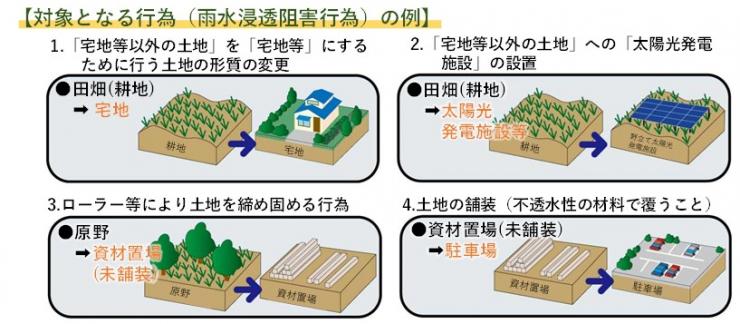 対象となる行為の例