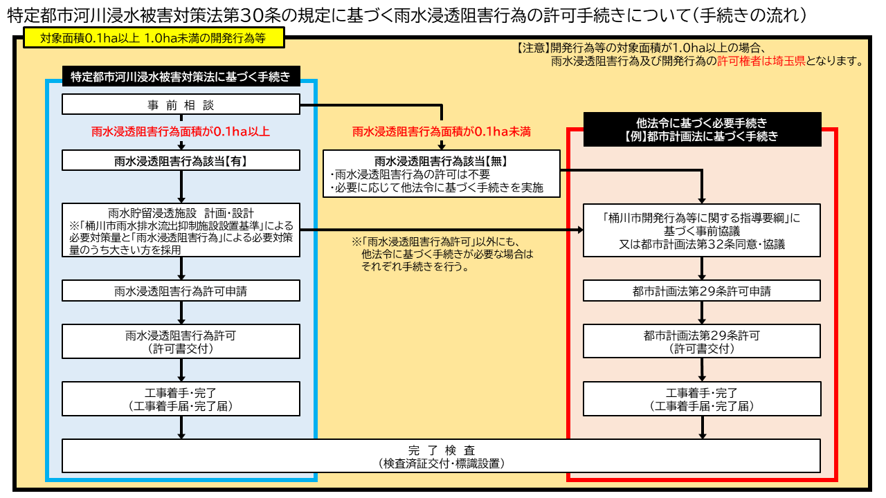 特定都市河川浸水被害対策法第30条の規定に基づく雨水浸透阻害行為許可手続きについて(手続きの流れ)