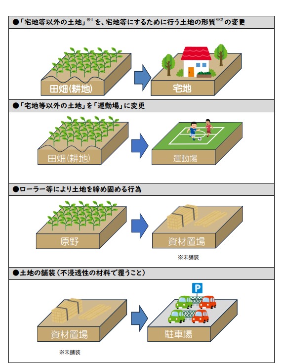 雨水浸透阻害行為