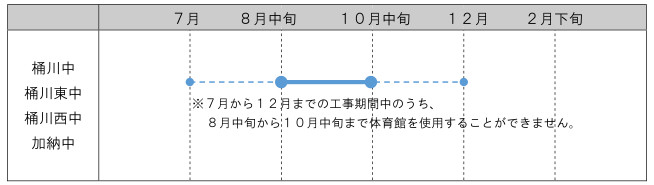 令和7年度小中学校空調整備スケジュール表