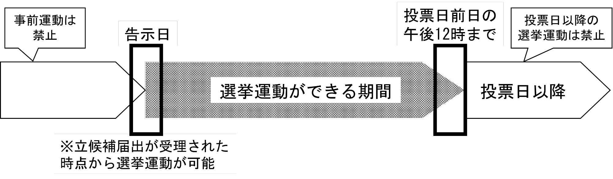 選挙運動期間
