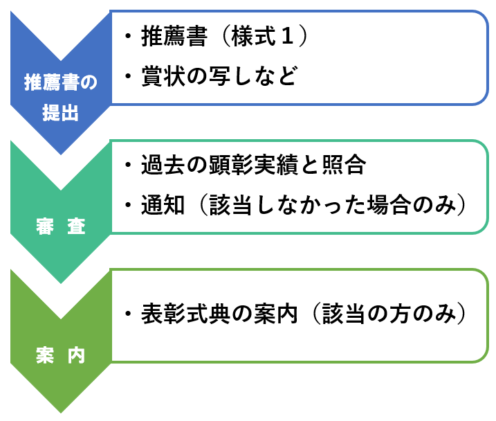 推薦フロー