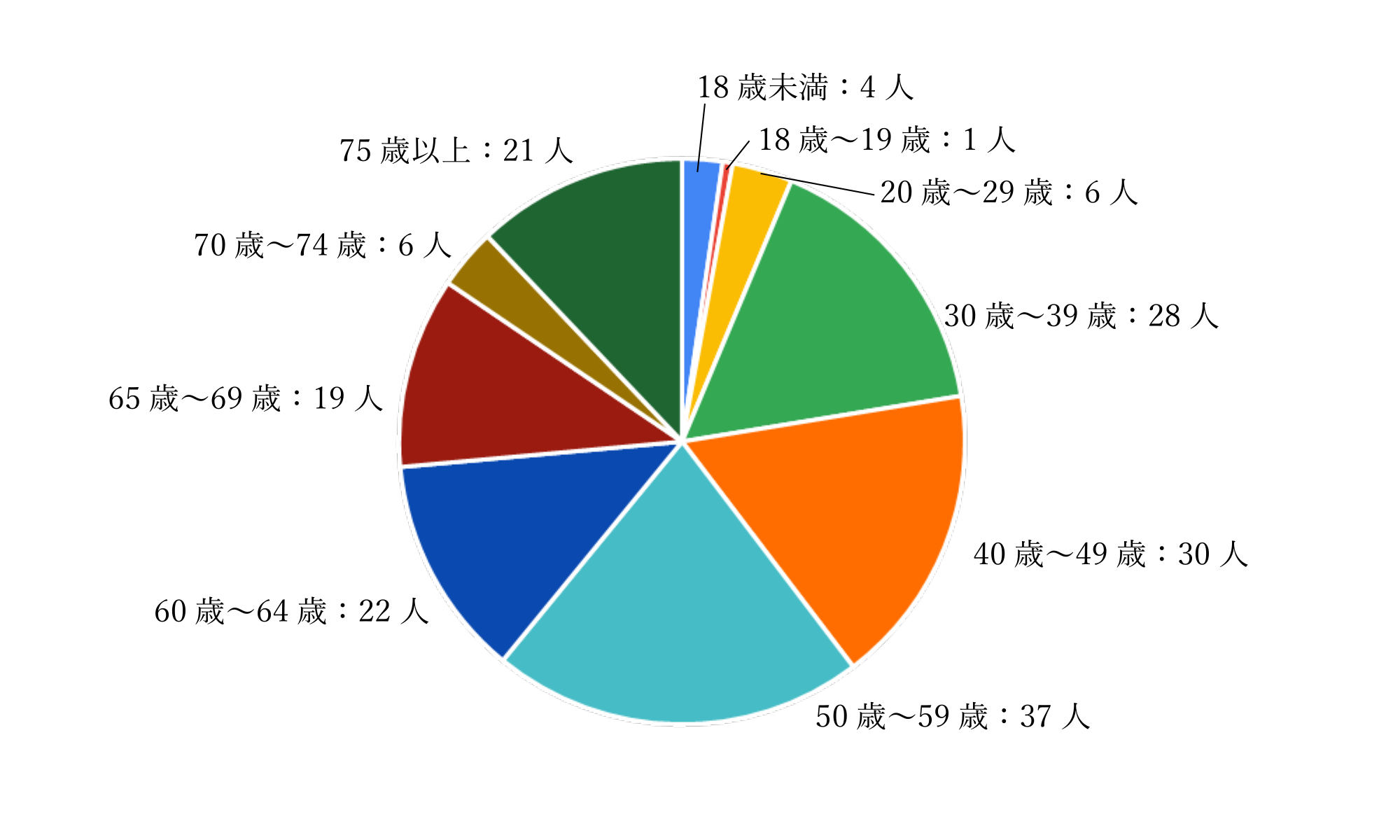 回答した年代を円グラフで表示したもの
