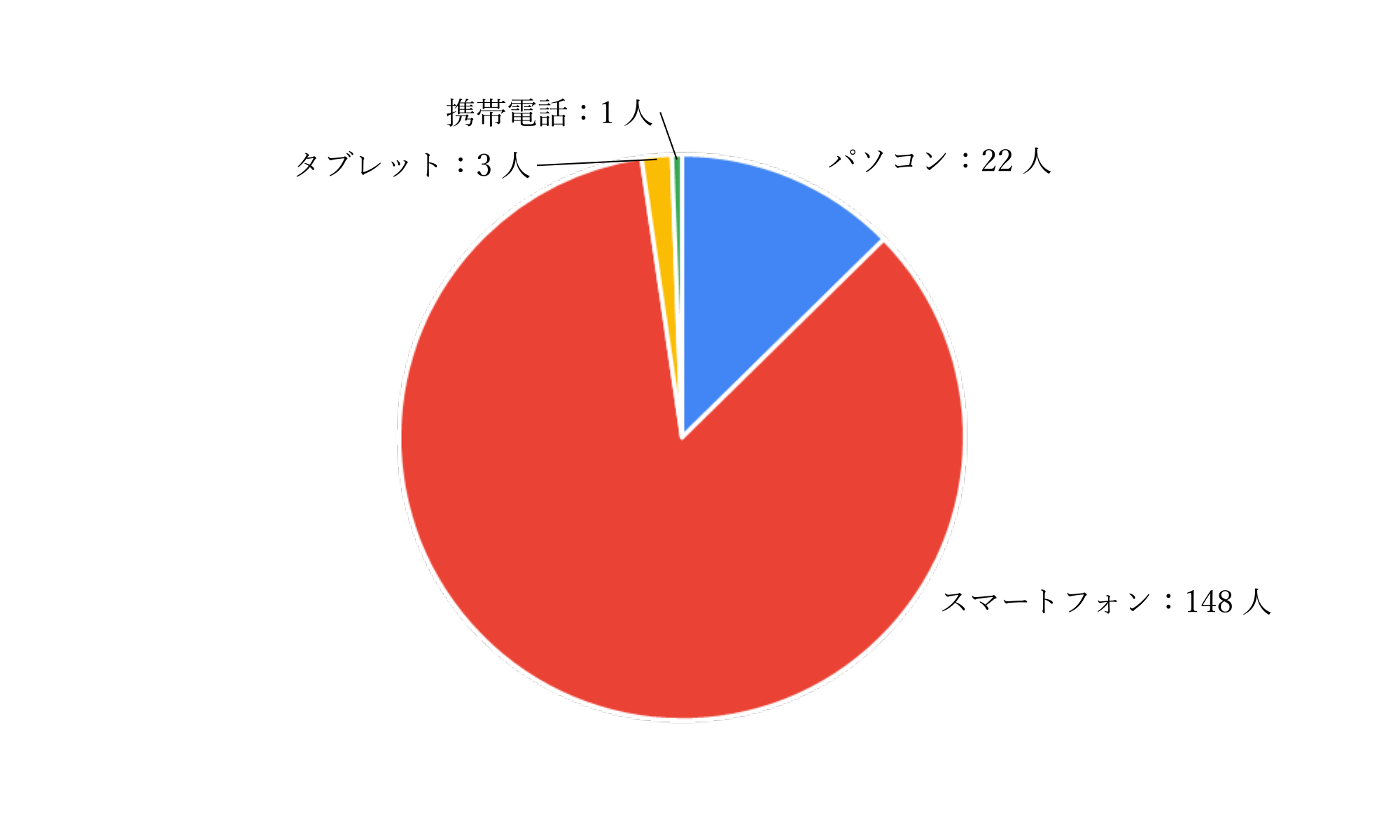 ホームページを利用している端末の状況を円グラフで表したもの