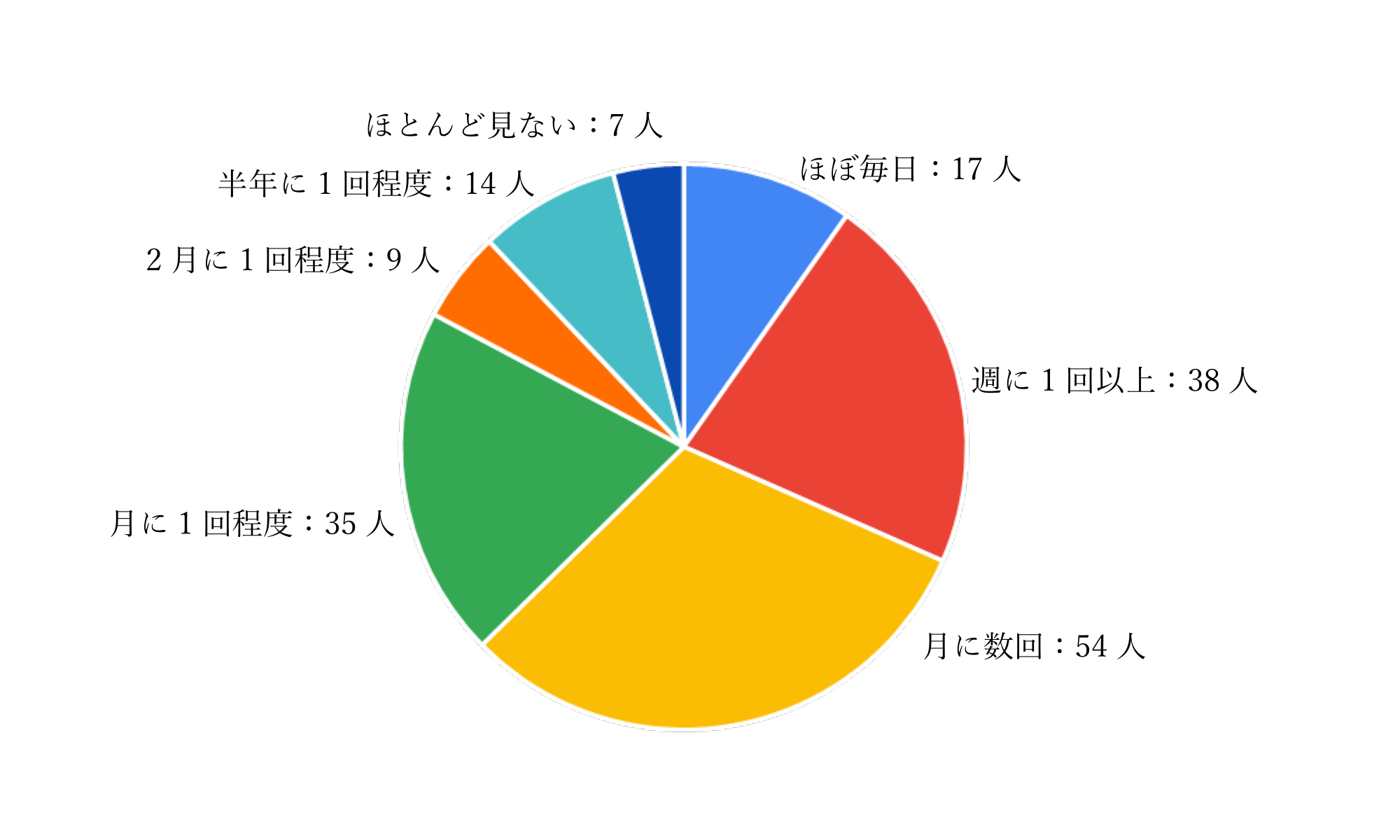 ホームページを利用する頻度を円グラフで表したもの