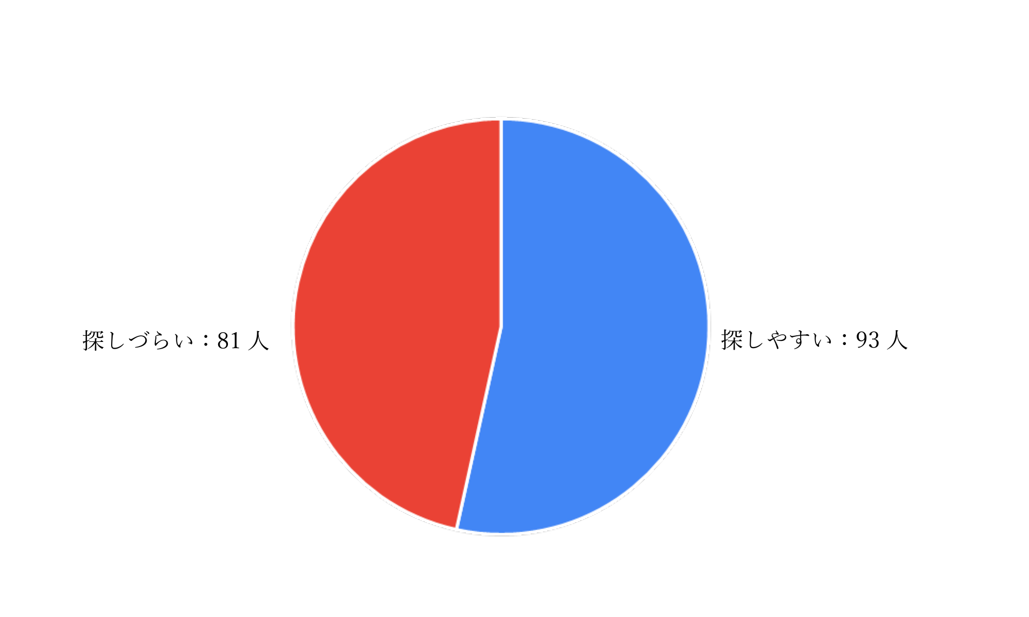 ホームページの情報の探しやすさについて円グラフで表したもの