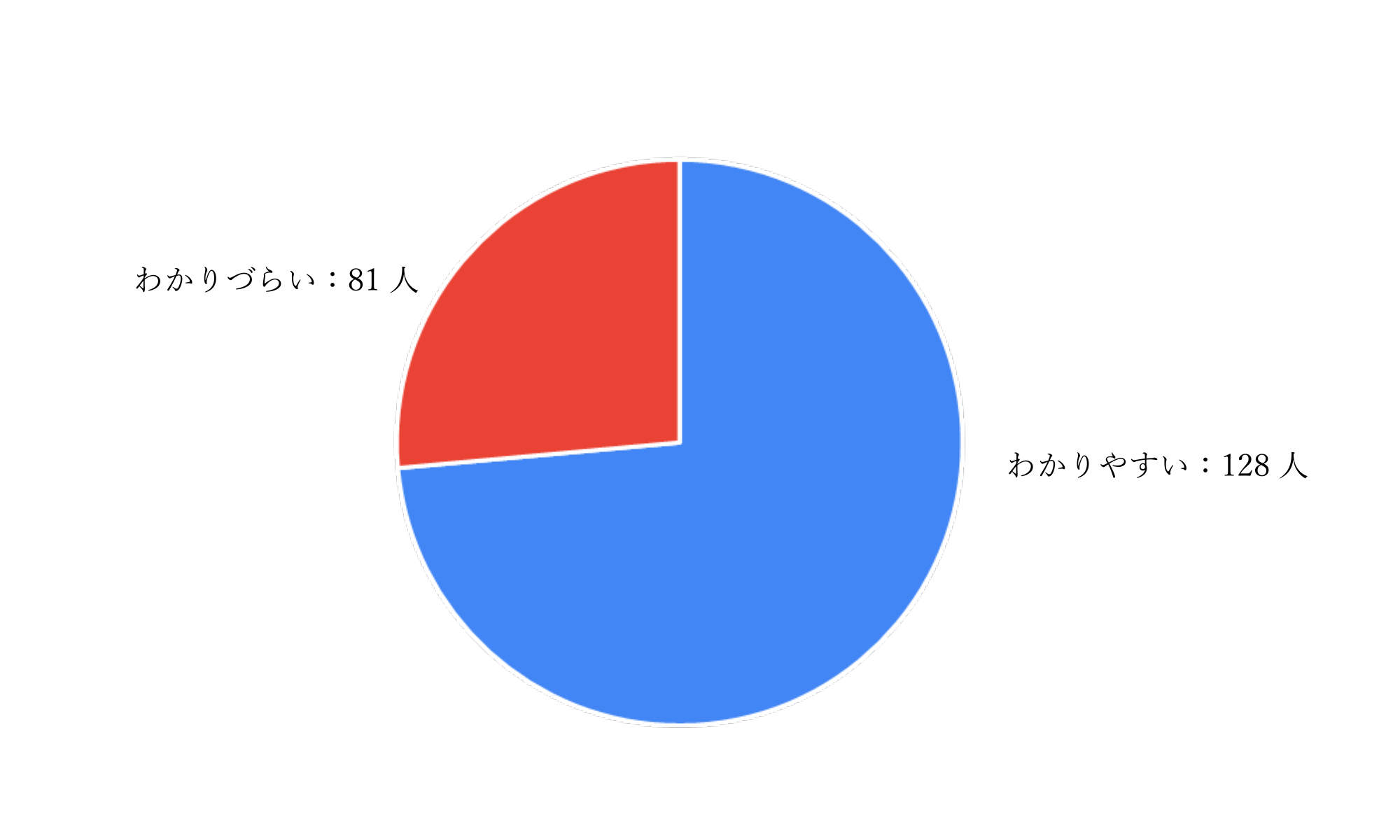 ホームページの内容のわかりやすさについて円グラフで表したもの