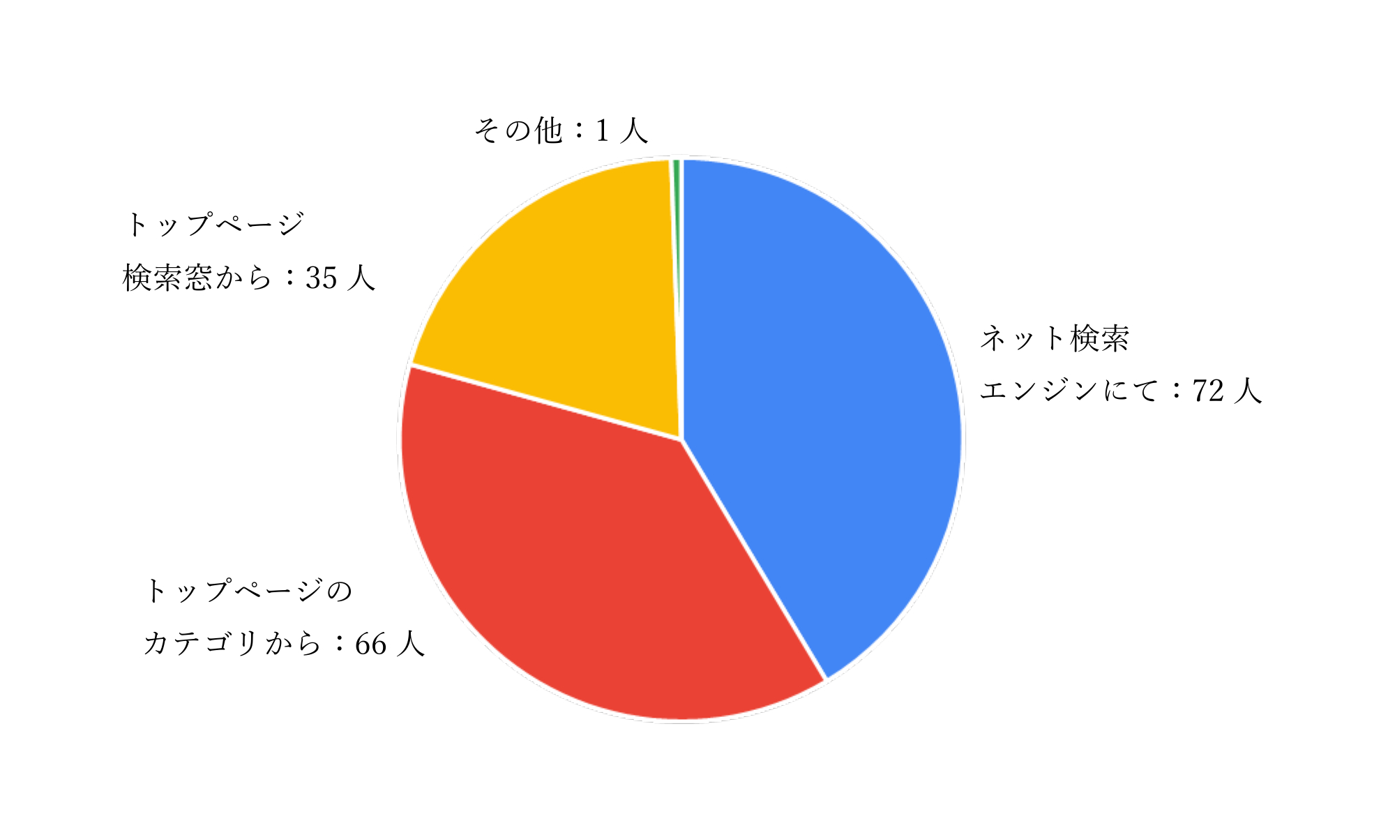 市政情報の探し方について円グラフで表したもの