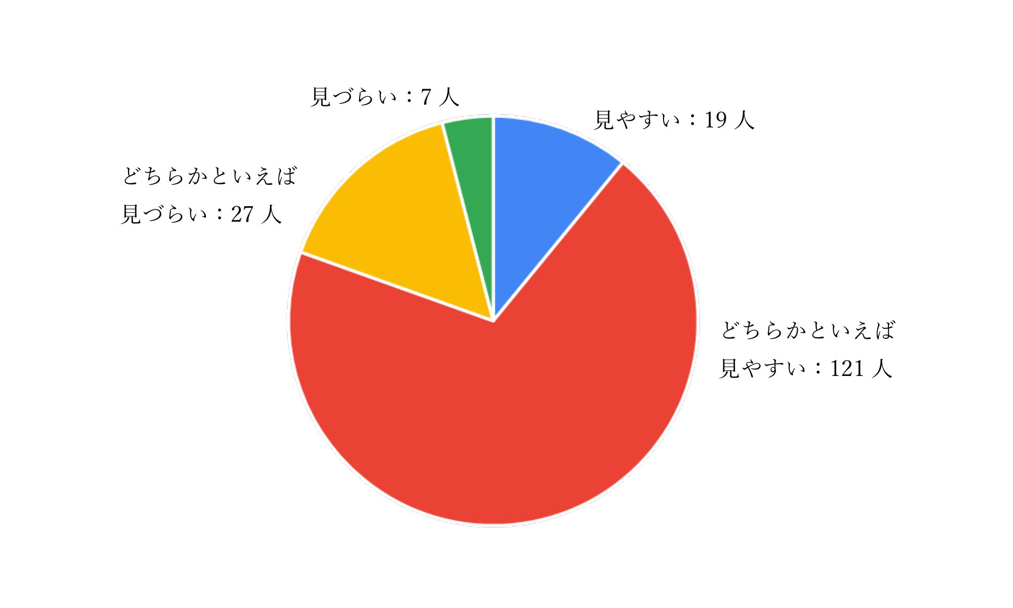 ホームページトップページの見やすさについて円グラフで表したもの