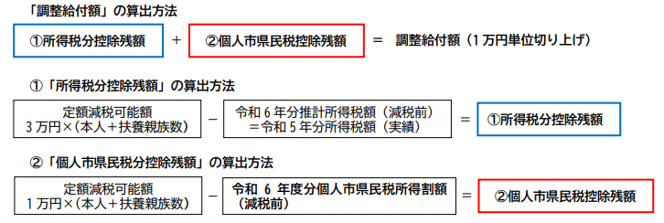 算定方法