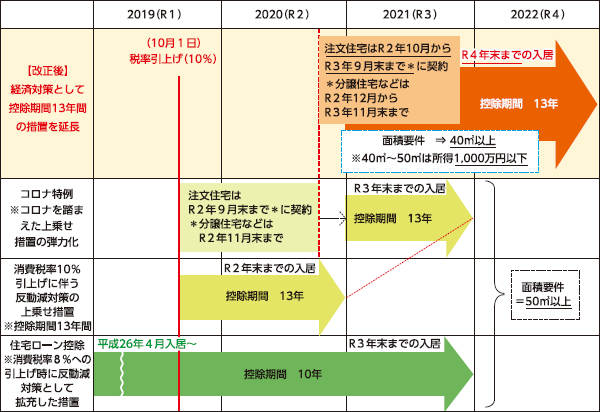 住宅ローン減税