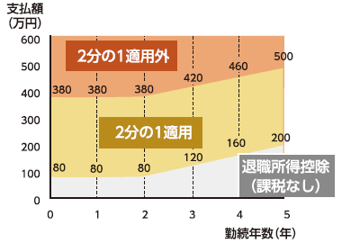 退職所得課税の適正化（イメージ）