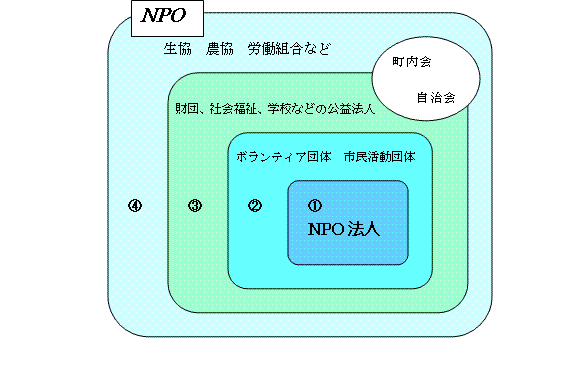 NPOとは？