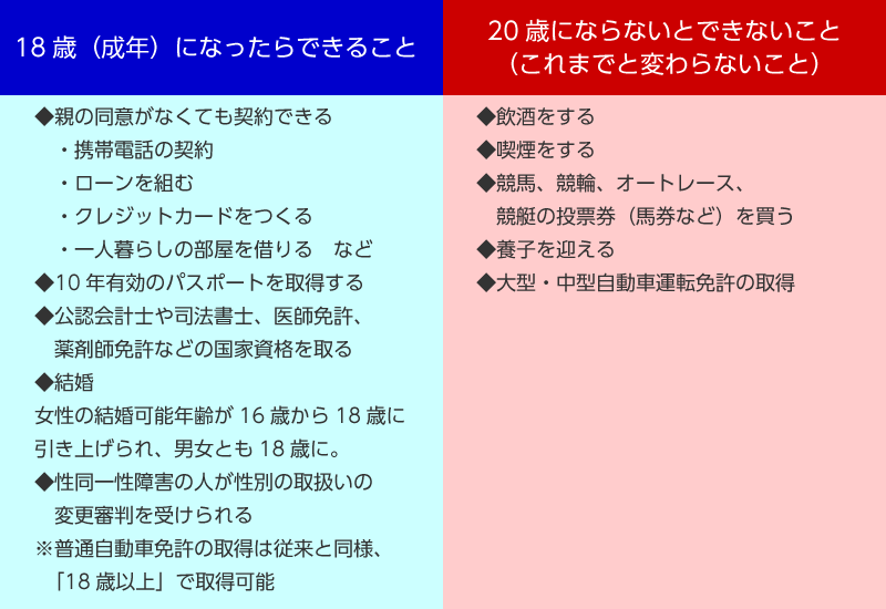 成年年齢引き下げで変わるもの・変わらないもの一覧表