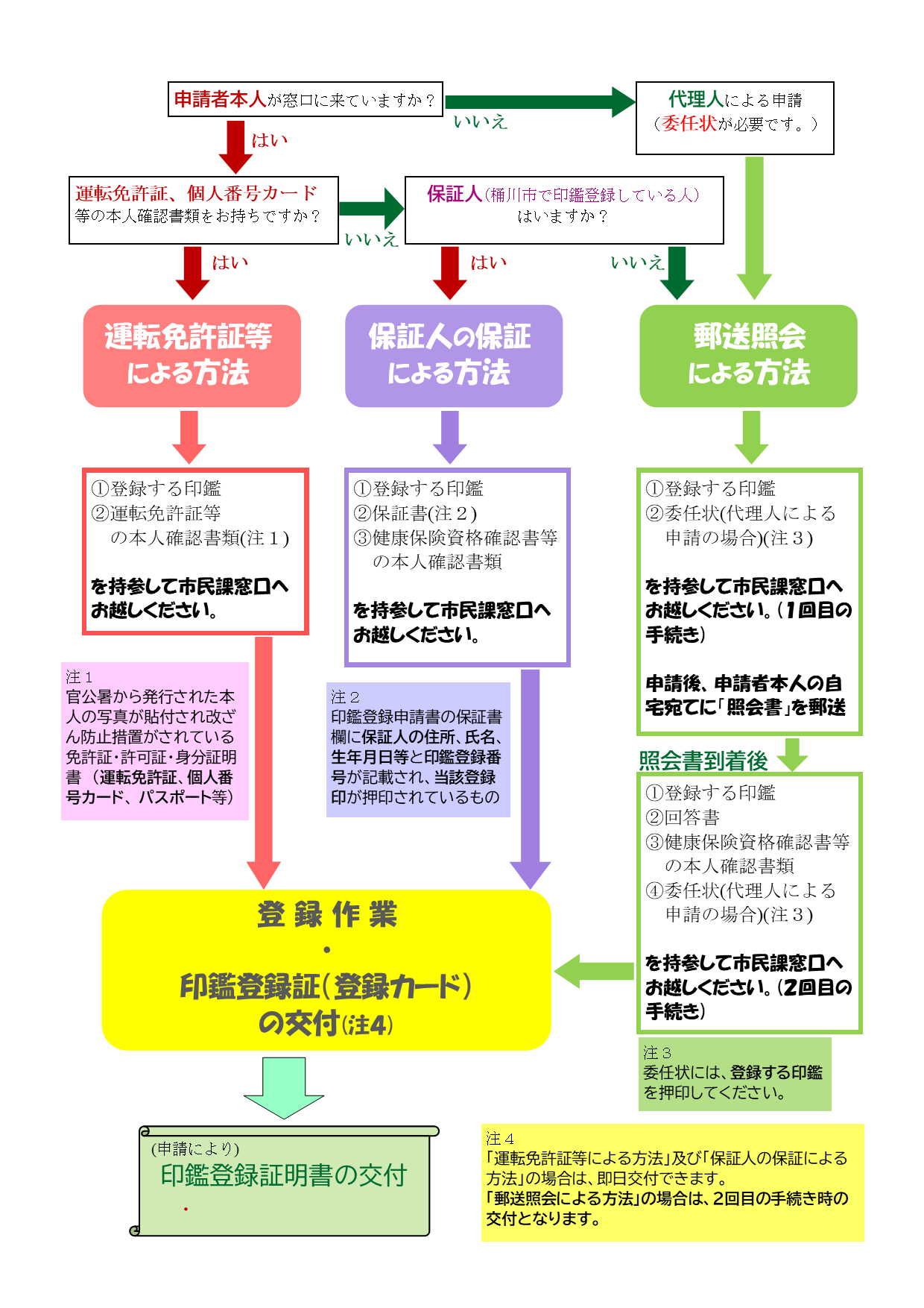 印鑑登録の方法