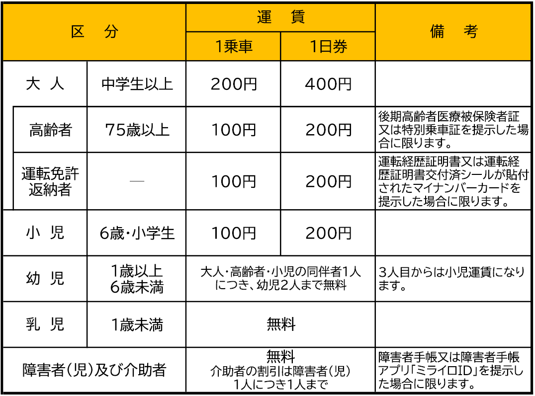 運賃表
