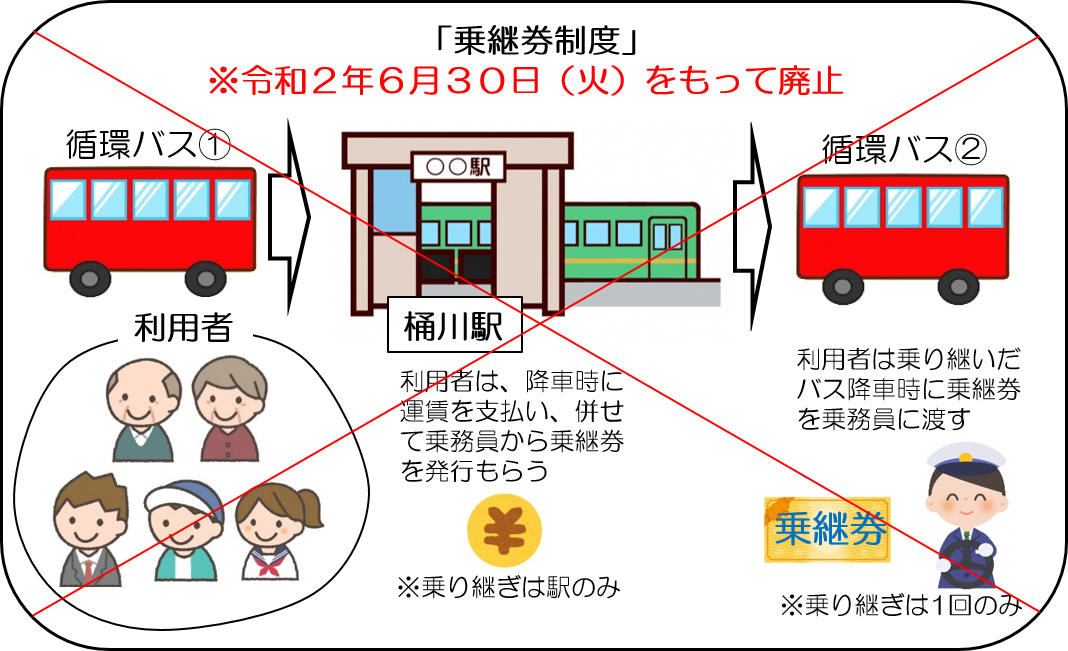 乗車券制度（令和2年6月末まで）