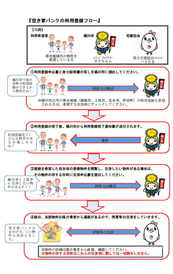 空き家利用登録フロー