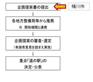 選定プロセス