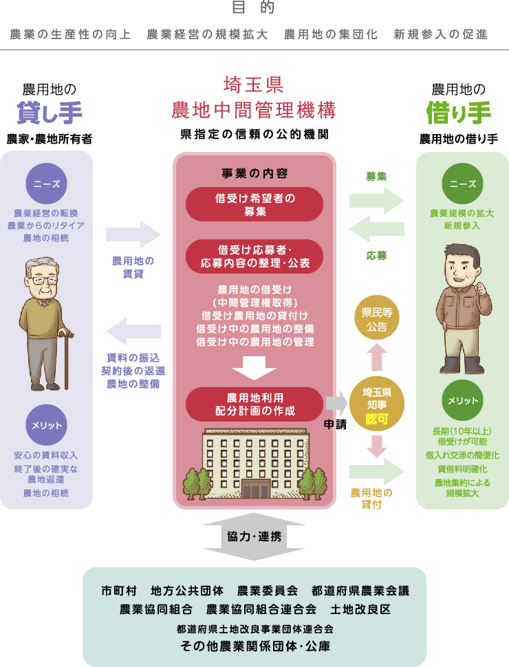 農地中間管理事業イメージ図