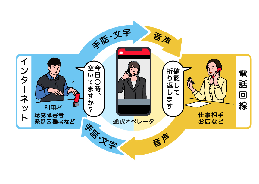 電話リレーサービスの様子を描いたイラストです。スマホに映る通訳オペレータが、音声と手話や文字を相互に伝えています。