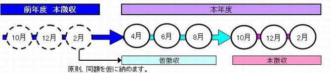 仮徴収と本徴収