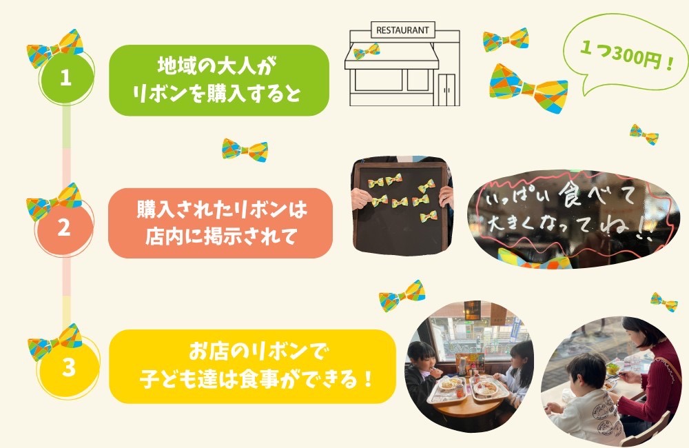 フードリボンによる支援の流れ