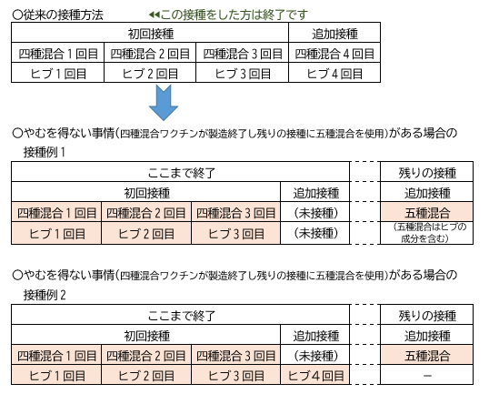 四種混合から五種混合へ切り替え