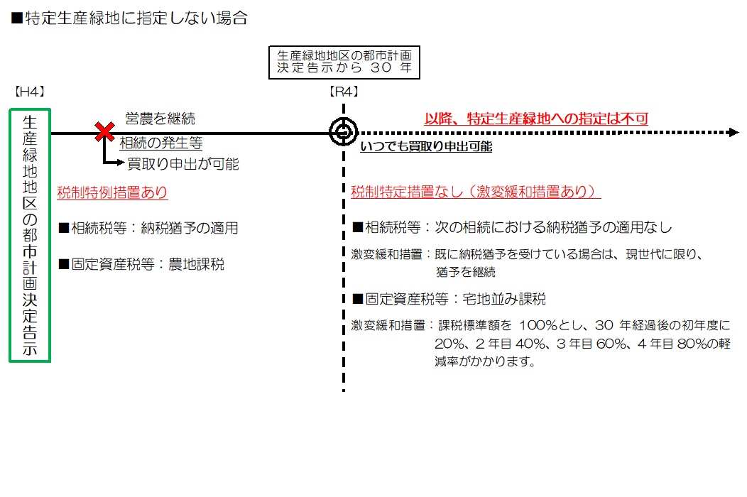 特定生産緑地に指定しない場合