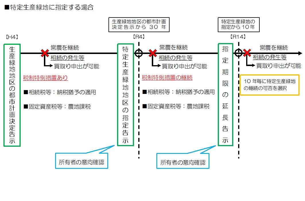 特定生産緑地に指定する場合