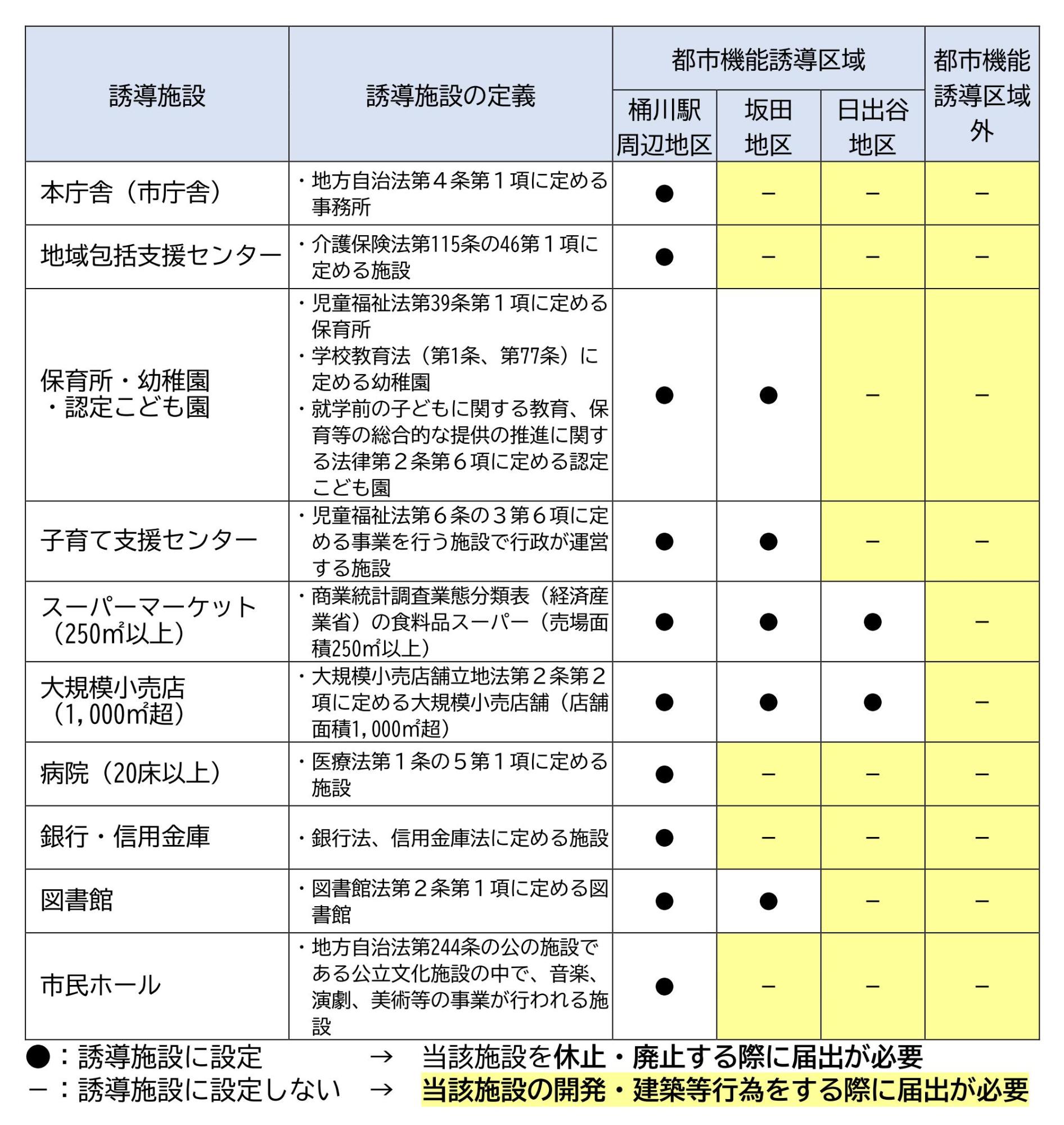 誘導施設