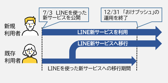 「おけプッシュ」に代わる「LINE」アプリを使った新サービスは令和5年7月3日公開予定。「おけプッシュ」をご利用されている人は、令和5年12月31日までに新サービスへの移行をお願いいたします。