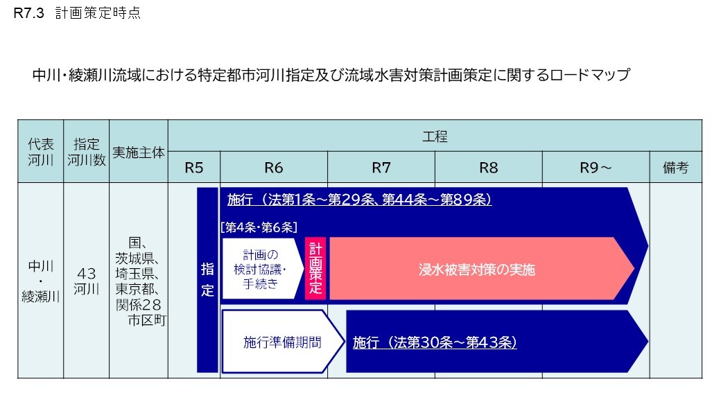 中川・綾瀬川流域における特定都市河川指定及び流域水害対策計画策定に関するロードマップ