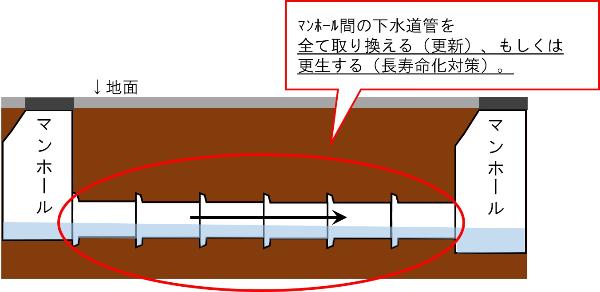 管路施設の更新、長寿命化対策のイメージ図