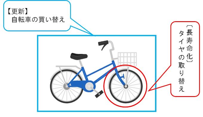 ポンプ場更新、長寿命化対策のイメージ図