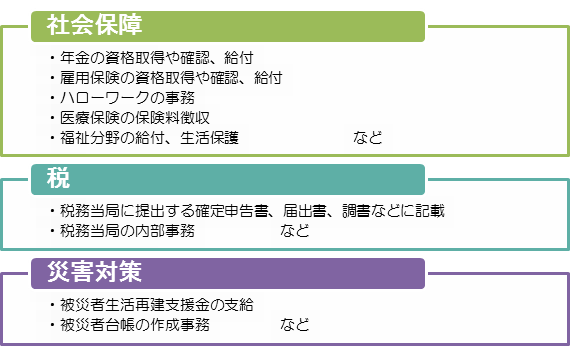 マイナンバーの利用範囲の図