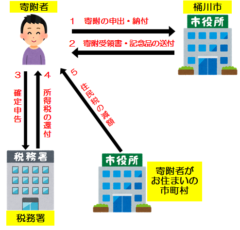 ふるさと納税の流れ（確定申告も場合）