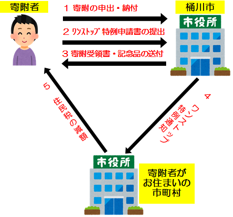 ふるさと納税の流れ（ワンストップ特例の場合）