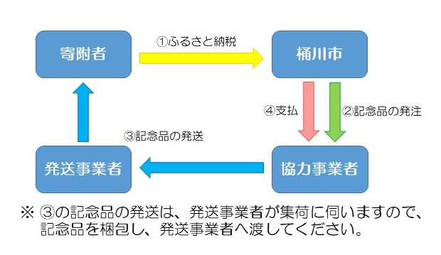 記念品発送の流れ