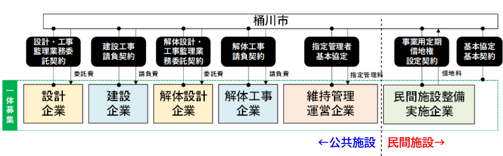 事業スキーム（DBO＋事業用定期借地権方式）