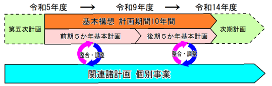 計画期間のイメージ