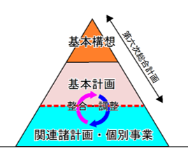 計画体系のイメージ